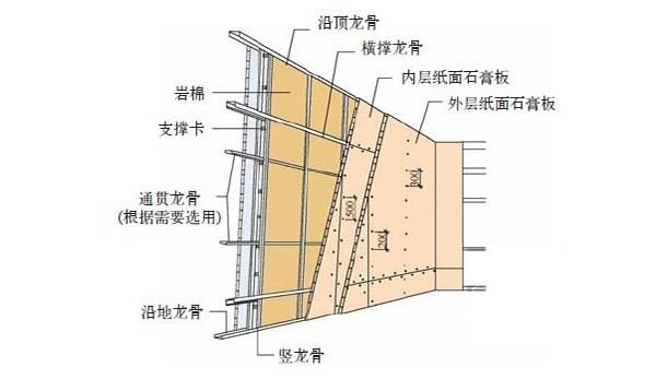 嵌装式装饰石膏板特点与安装方法